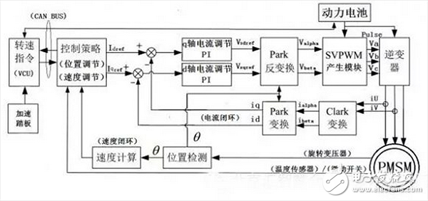  淺談電機控制器逆變原理