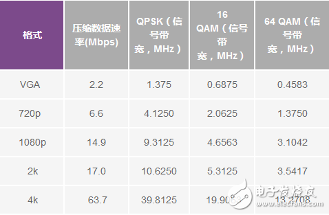 表2.各種調制階數的RF占用信號帶寬 (α = 0.5)