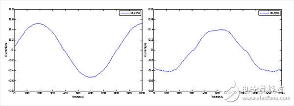 實(shí)測電機(jī)電流：(左)500 ns死區(qū)時間；(右)1 μs死區(qū)時間