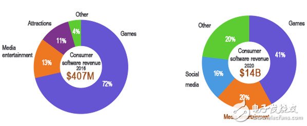 在2016年VR軟件4.07億美元銷售額中，72%來自游戲
