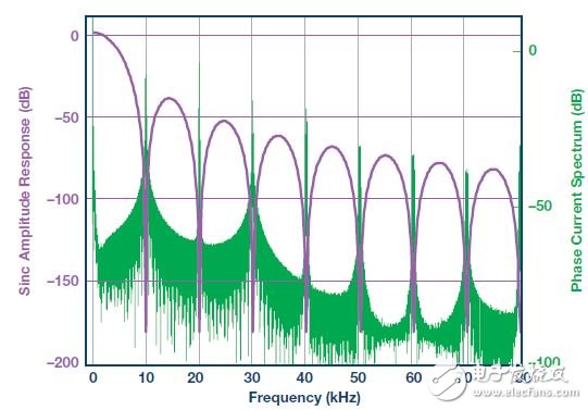 圖10. 相電流功率頻譜(綠色)和sinc濾波器幅度響應(紫色)