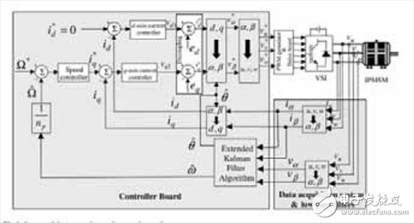  面向高效電機(jī)控制的無(wú)傳感器矢 量控制技術(shù)繼續(xù)發(fā)展