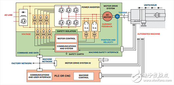 自動化機器控制要求在功率逆變器、控制和通信電路之間使用多個反饋控制環路和安全隔離柵