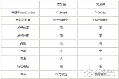 盤點6種常規AMOLED技術