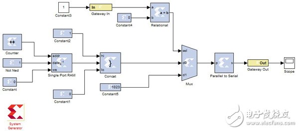 System Generator實(shí)現(xiàn)串口通信（一行HDL代碼都不用寫）