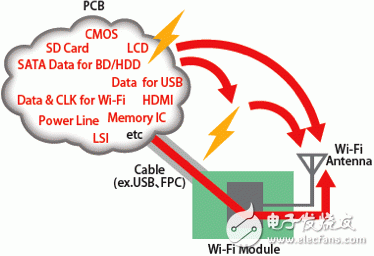  村田無線LAN (Wi-Fi) 接收靈敏度抑制對(duì)策解決方案