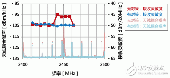  村田無線LAN (Wi-Fi) 接收靈敏度抑制對(duì)策解決方案