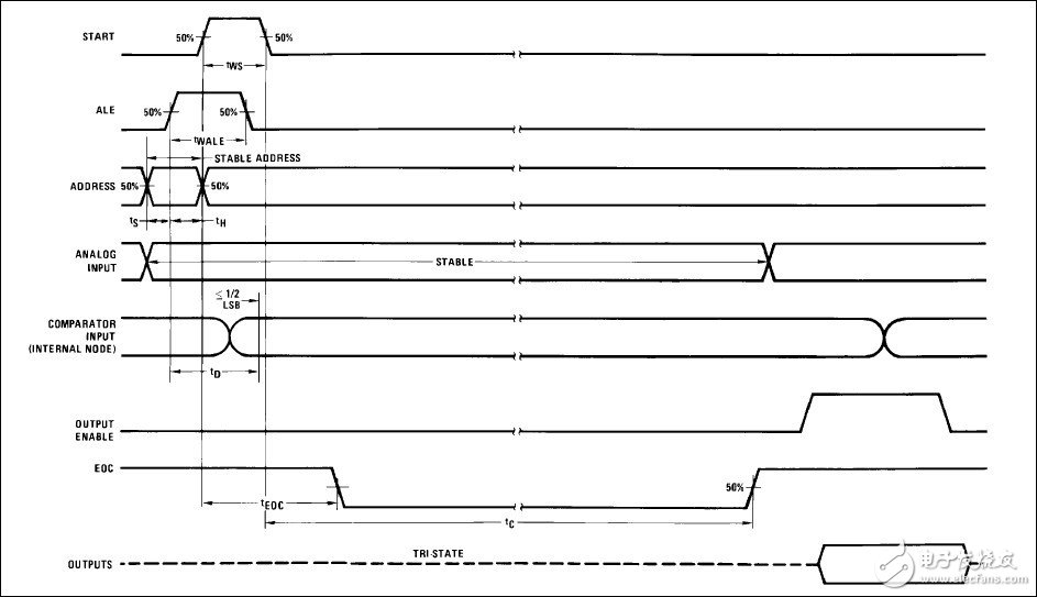 基于Xilinx FPGA的通用信號采集器