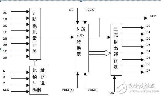 基于Xilinx FPGA的通用信號采集器