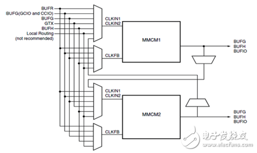 Virtex-6 FPGA CMT框圖