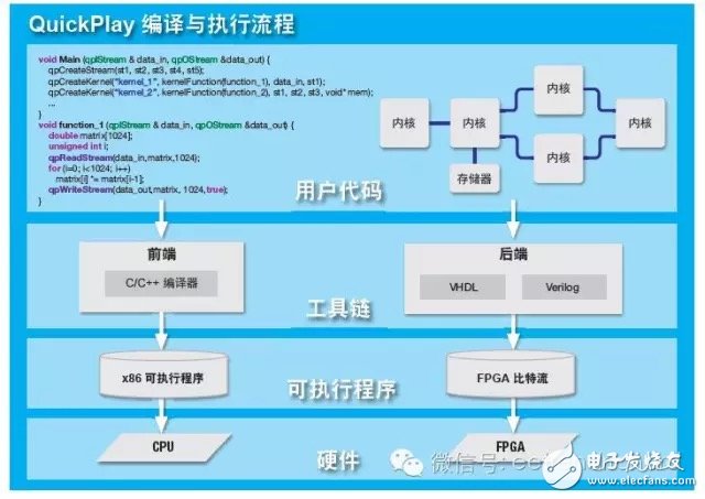 圖 2 — QuickPlay 采用簡單直觀的設計流。