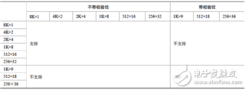 9Kbit BRAM的簡(jiǎn)單雙口配置