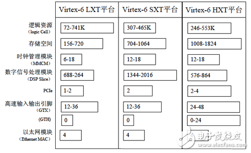 Virtex-6系列的資源對(duì)比