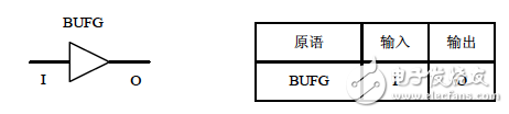 BUFG的原語