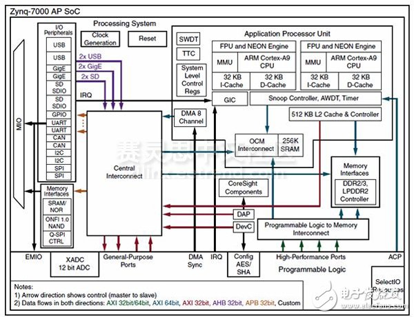 Adam Taylor玩轉(zhuǎn)MicroZed系列49：利用Zynq SoC的片上存儲(chǔ)空間實(shí)現(xiàn)AMP通信