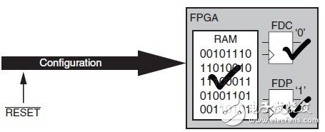 在FPGA開發(fā)中盡量避免全局復位的使用？（4）