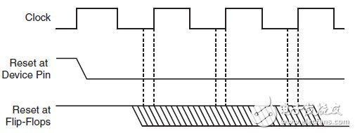 在FPGA開(kāi)發(fā)中盡量避免全局復(fù)位的使用？（2）