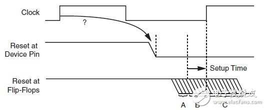 在FPGA開(kāi)發(fā)中盡量避免全局復(fù)位的使用？（2）