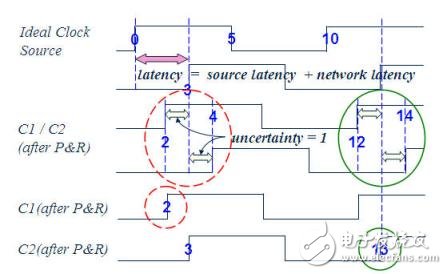 靜態時序分析（Static Timing Analysis）基礎與應用之連載（1）