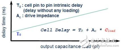 靜態(tài)時(shí)序分析（Static Timing Analysis）基礎(chǔ)與應(yīng)用之連載（1）