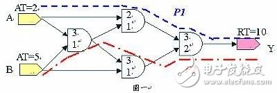 靜態(tài)時(shí)序分析（Static Timing Analysis）基礎(chǔ)與應(yīng)用之連載（1）