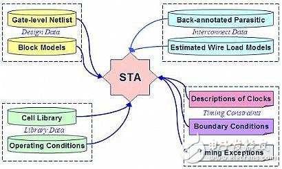 靜態(tài)時(shí)序分析（Static Timing Analysis）基礎(chǔ)與應(yīng)用之連載（1）