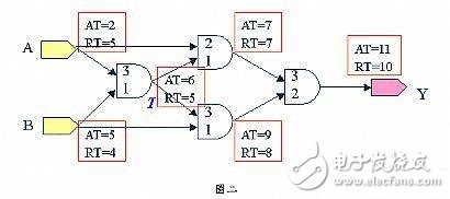 靜態(tài)時(shí)序分析（Static Timing Analysis）基礎(chǔ)與應(yīng)用之連載（1）