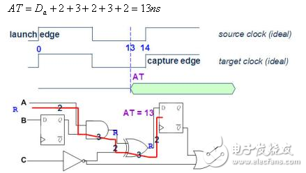 靜態時序分析（Static Timing Analysis）基礎與應用之連載（2）