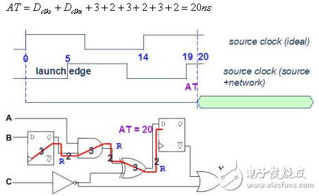 靜態時序分析（Static Timing Analysis）基礎與應用之連載（2）