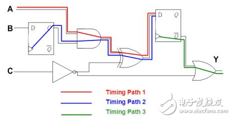 靜態時序分析（Static Timing Analysis）基礎與應用之連載（2）