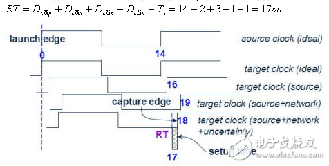 靜態時序分析（Static Timing Analysis）基礎與應用之連載（2）