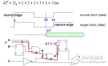 靜態時序分析（Static Timing Analysis）基礎與應用之連載（2）