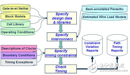 靜態時序分析（Static Timing Analysis）基礎與應用之連載（2）