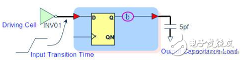 靜態時序分析（Static Timing Analysis）基礎與應用之連載（2）