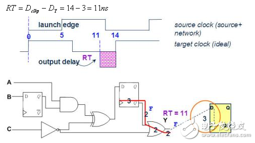 靜態時序分析（Static Timing Analysis）基礎與應用之連載（3）