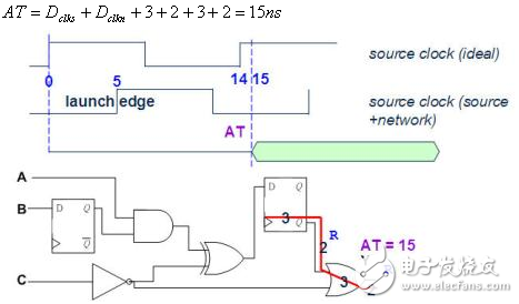 靜態時序分析（Static Timing Analysis）基礎與應用之連載（3）