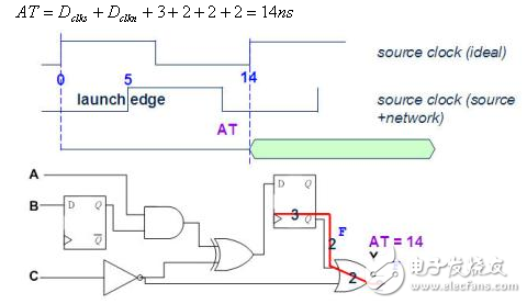 靜態時序分析（Static Timing Analysis）基礎與應用之連載（3）