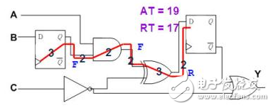 靜態時序分析（Static Timing Analysis）基礎與應用之連載（3）