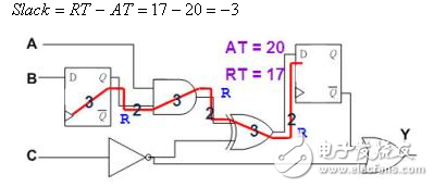 靜態時序分析（Static Timing Analysis）基礎與應用之連載（3）