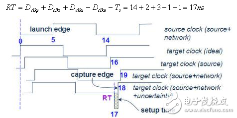 靜態時序分析（Static Timing Analysis）基礎與應用之連載（3）