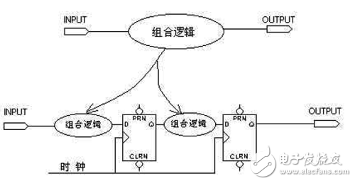 大唐電信FPGA/CPLD數字電路設計經驗分享（3）