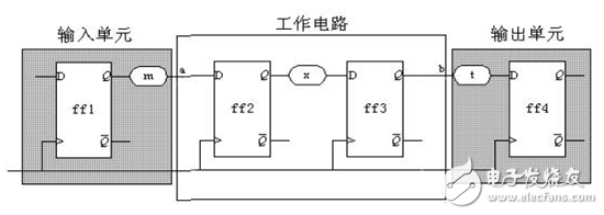 大唐電信FPGA/CPLD數字電路設計經驗分享（4）