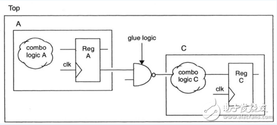 《Reuse methodology manual》讀書筆記：RTL編程指導