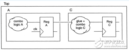 《Reuse methodology manual》讀書筆記：RTL編程指導