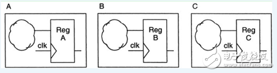 《Reuse methodology manual》讀書筆記：RTL編程指導