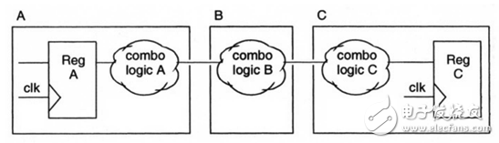 《Reuse methodology manual》讀書筆記：RTL編程指導