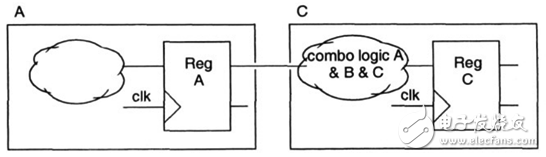 《Reuse methodology manual》讀書筆記：RTL編程指導