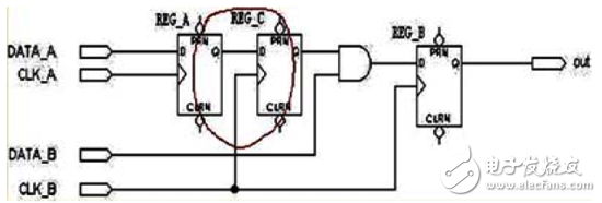 大唐電信FPGA/CPLD數(shù)字電路設計經(jīng)驗分享（5）