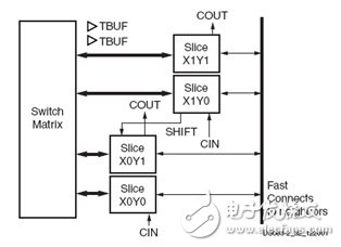 論工業控制系統的FPGA設計方法（2）：FPGA及其開發工具的描述