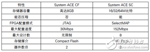 System ACE CF和System ACE SC的區別